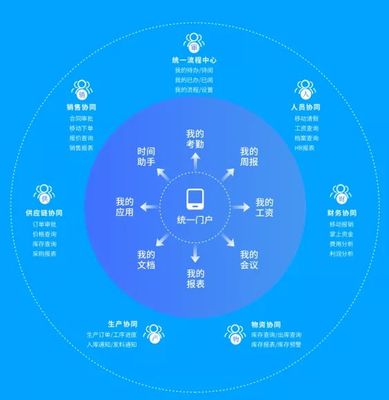 云之家如何實(shí)現(xiàn)OA與ERP一體化體驗(yàn)，賦能企業(yè)軟件開發(fā)